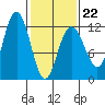 Hidden Falls tide chart for Sunday, February 22, 2026