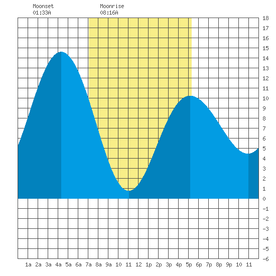 Hidden Falls tide chart for Monday, February 23, 2026