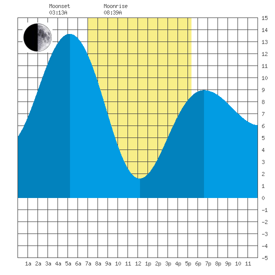 Hidden Falls tide chart for Tuesday, February 24, 2026