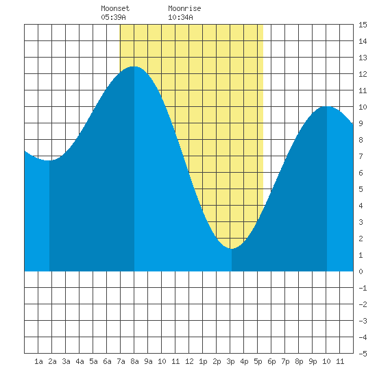 Hidden Falls tide chart for Thursday, February 26, 2026