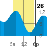 Hidden Falls tide chart for Thursday, February 26, 2026