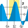 Hidden Falls tide chart for Monday, February 2, 2026