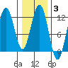 Hidden Falls tide chart for Tuesday, February 3, 2026