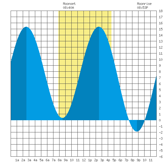 Hidden Falls tide chart for Wednesday, February 4, 2026