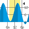 Hidden Falls tide chart for Wednesday, February 4, 2026
