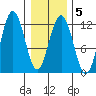 Hidden Falls tide chart for Thursday, February 5, 2026