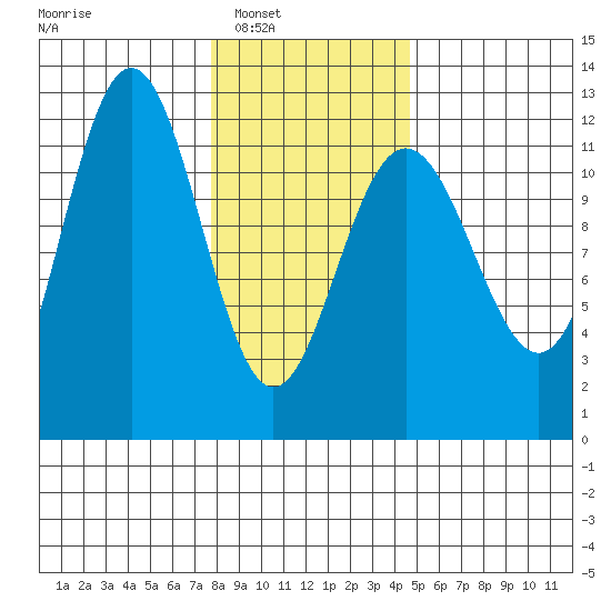 Hidden Falls tide chart for Saturday, February 7, 2026