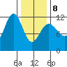 Hidden Falls tide chart for Sunday, February 8, 2026