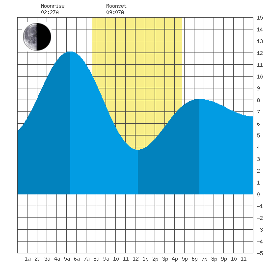 Hidden Falls tide chart for Monday, February 9, 2026