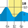Hidden Falls tide chart for Tuesday, March 10, 2026