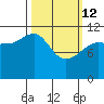 Hidden Falls tide chart for Thursday, March 12, 2026
