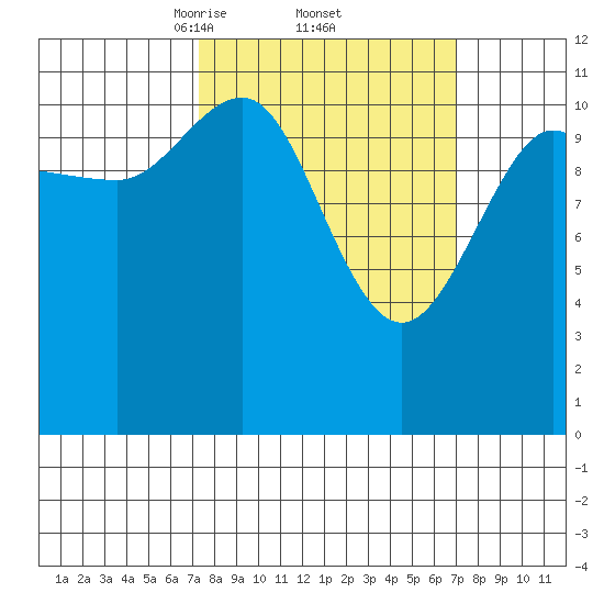 Hidden Falls tide chart for Friday, March 13, 2026
