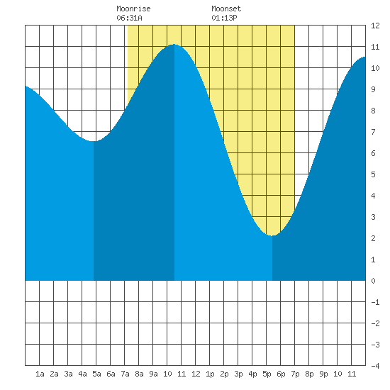 Hidden Falls tide chart for Saturday, March 14, 2026