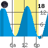 Hidden Falls tide chart for Wednesday, March 18, 2026