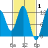 Hidden Falls tide chart for Sunday, March 1, 2026