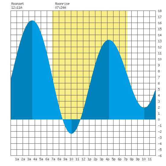 Hidden Falls tide chart for Sunday, March 22, 2026