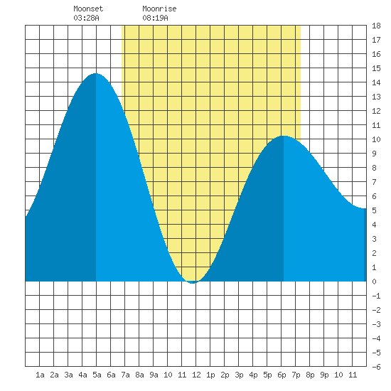 Hidden Falls tide chart for Tuesday, March 24, 2026