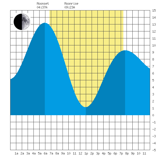 Hidden Falls tide chart for Wednesday, March 25, 2026