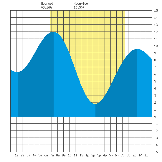 Hidden Falls tide chart for Thursday, March 26, 2026