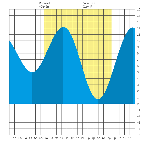 Hidden Falls tide chart for Saturday, March 28, 2026