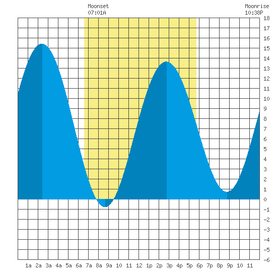Hidden Falls tide chart for Friday, March 6, 2026