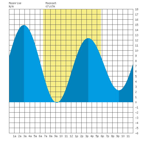 Hidden Falls tide chart for Saturday, March 7, 2026