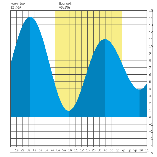 Hidden Falls tide chart for Sunday, March 8, 2026