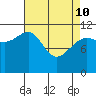 Hidden Falls tide chart for Friday, April 10, 2026