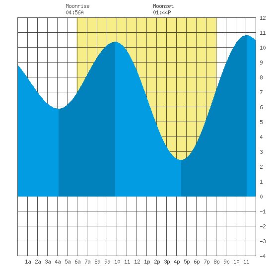 Hidden Falls tide chart for Sunday, April 12, 2026
