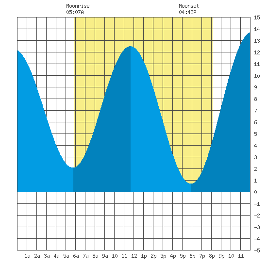 Hidden Falls tide chart for Tuesday, April 14, 2026