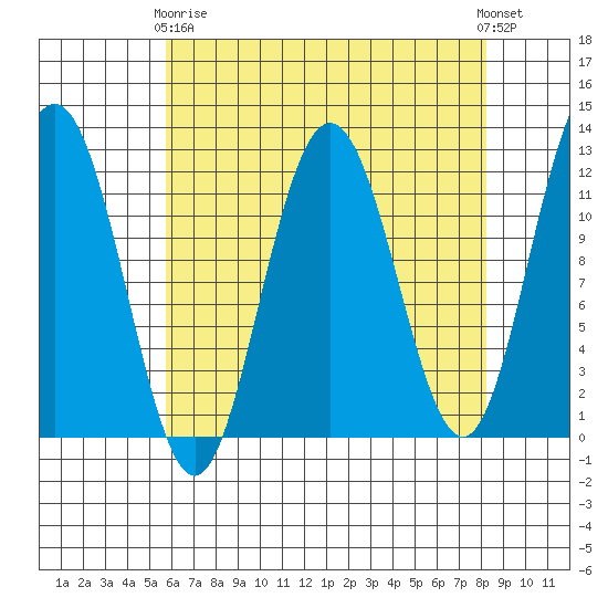 Hidden Falls tide chart for Thursday, April 16, 2026