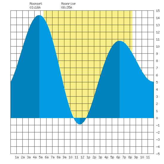 Hidden Falls tide chart for Wednesday, April 22, 2026