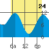 Hidden Falls tide chart for Friday, April 24, 2026