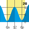 Hidden Falls tide chart for Tuesday, April 28, 2026