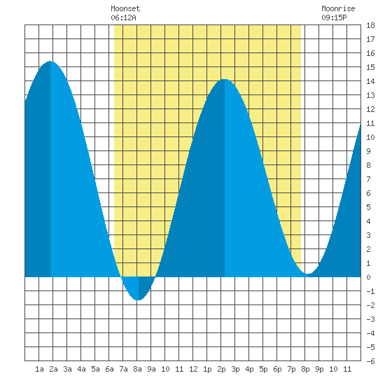 Hidden Falls tide chart for Thursday, April 2, 2026