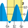 Hidden Falls tide chart for Thursday, April 2, 2026