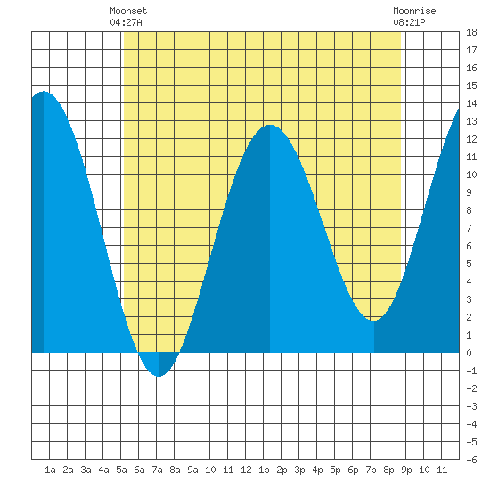 Hidden Falls tide chart for Thursday, April 30, 2026