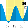 Hidden Falls tide chart for Thursday, April 30, 2026