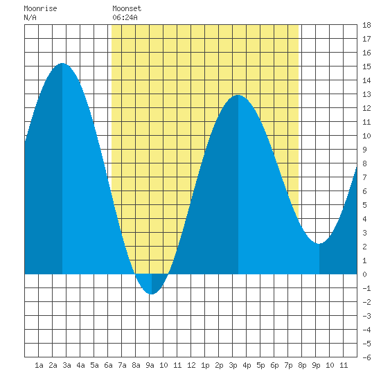 Hidden Falls tide chart for Saturday, April 4, 2026
