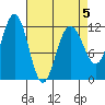 Hidden Falls tide chart for Sunday, April 5, 2026