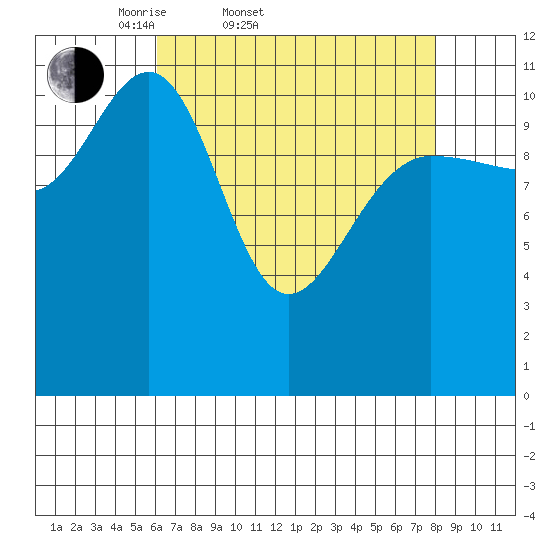 Hidden Falls tide chart for Thursday, April 9, 2026