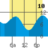 Hidden Falls tide chart for Sunday, May 10, 2026
