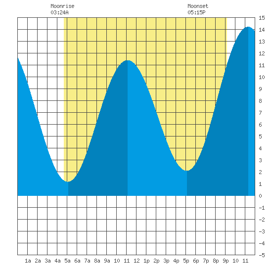 Hidden Falls tide chart for Wednesday, May 13, 2026