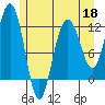 Hidden Falls tide chart for Monday, May 18, 2026
