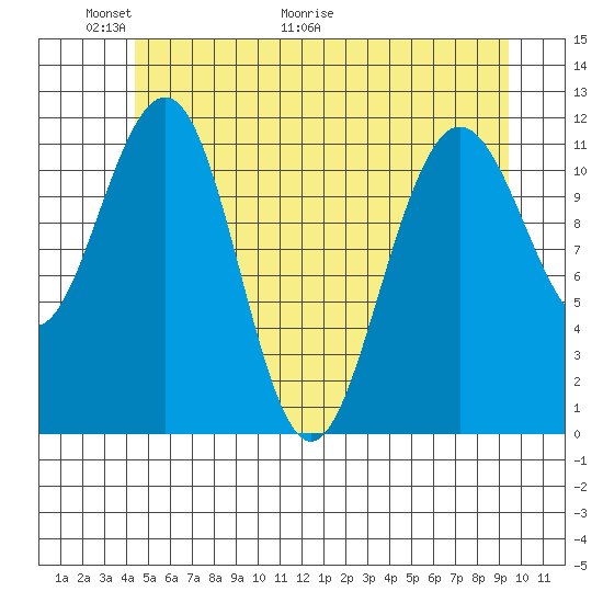 Hidden Falls tide chart for Friday, May 22, 2026
