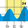 Hidden Falls tide chart for Sunday, May 24, 2026