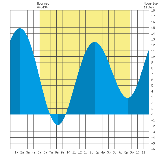 Hidden Falls tide chart for Saturday, May 2, 2026