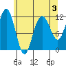 Hidden Falls tide chart for Sunday, May 3, 2026