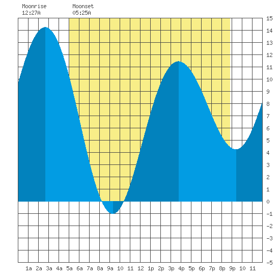 Hidden Falls tide chart for Monday, May 4, 2026