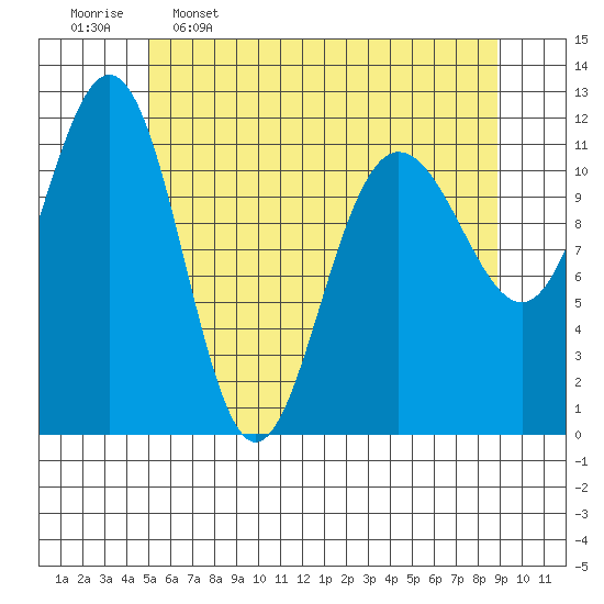 Hidden Falls tide chart for Tuesday, May 5, 2026